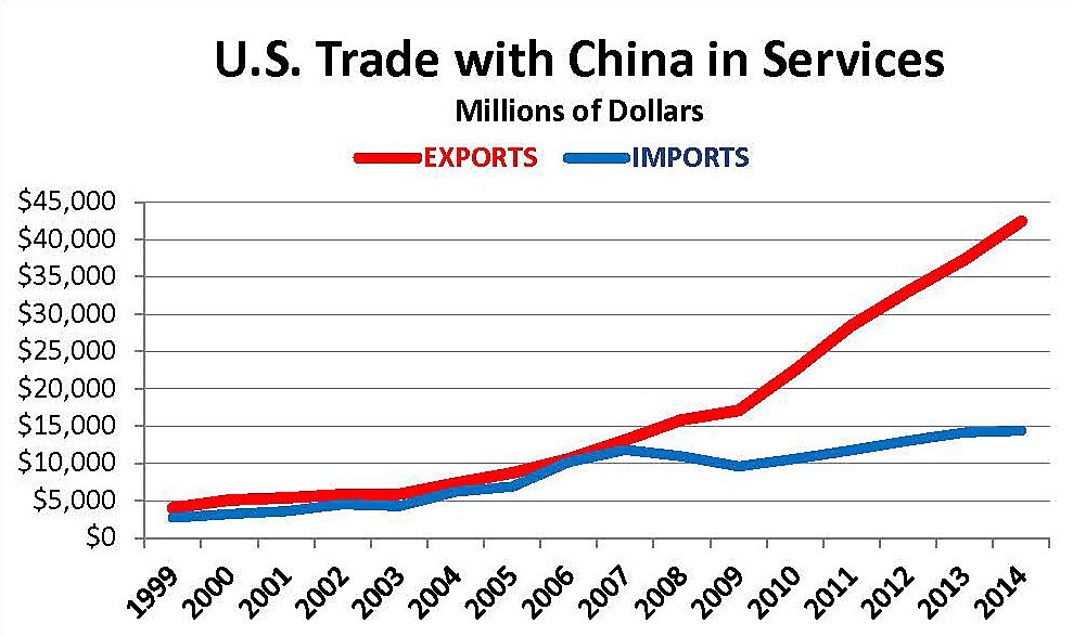 Trade with China in Services
