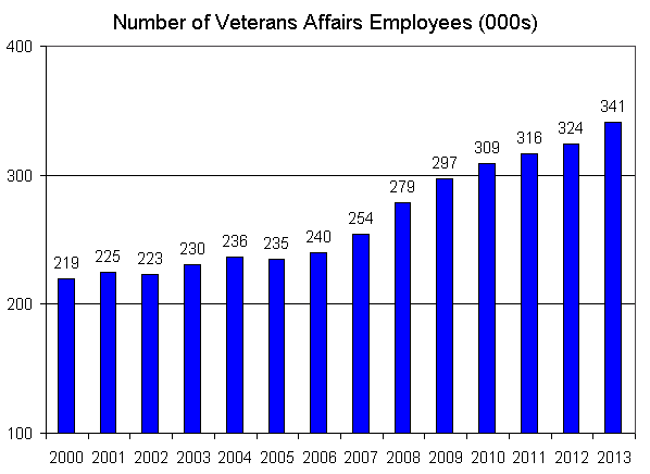 Media Name: veterans-affairs-employees-000s.png