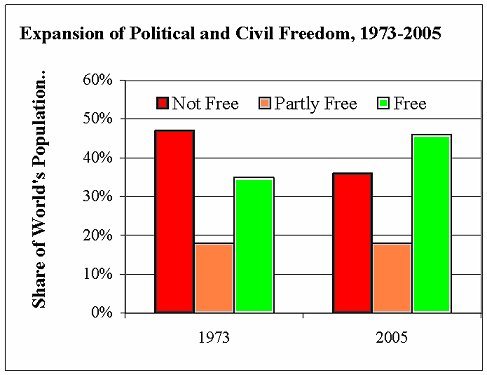 Expansion of Political and Civil Freedom, 1973-2005