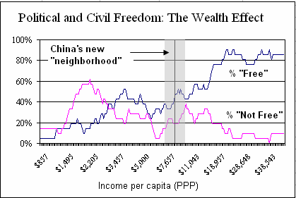 Political and Civil Freedom: The Wealth Effect