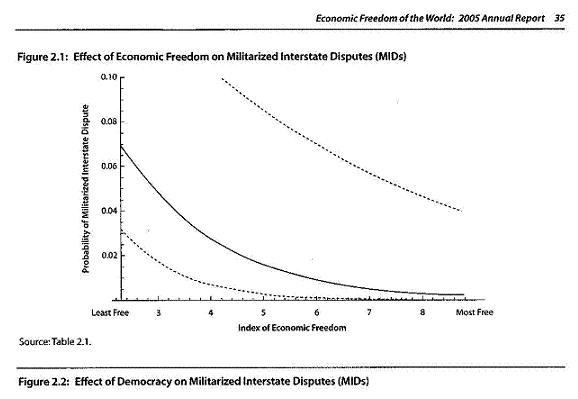 Effect of Economic Freedom on Militarized Interstate Disputes